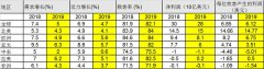 国际空运-航空业低于2018年水海运报价平（7.9％）