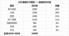 深圳空运价格查询-未来20年全球150座以下新飞机需求量将达10550架