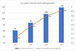 未来机场：技术创新推动航空及非航收入增长