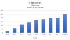 乐桃航空连续六年运营盈利 加快整合香草航空-国际空运查询