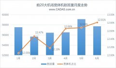 CADAS：2019上半年宽体机客运航线运营观察-北美国际空运