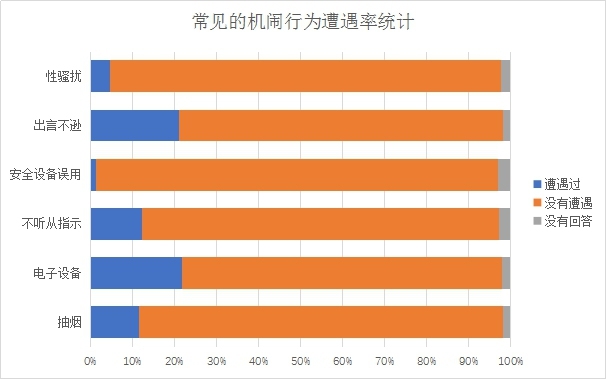 日本机闹行为旅客调查