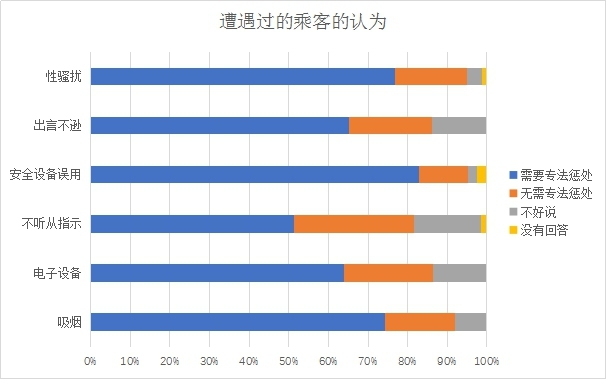 日本机闹行为旅客调查问卷