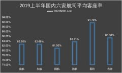 民航数说:上半年国内民航旅客运输量保持较快增长-青岛空运