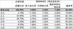 全球航空客运量增势稳健 货运量连续八个月同比下降-深圳出口国际快递