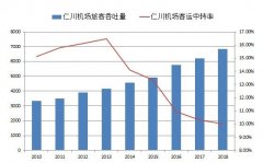 再谈枢纽机场的中转率和MCT-卡塔尔的国际快递