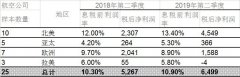 国际航协：全球航企股价微幅上涨 现金流稳定空运查询