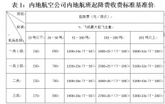 机场和空管分享航班时刻拍卖收入机制研究-空运价格查询