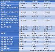 三大航空央企上半年净赚68亿：净利集体下滑，证金持股不变-深圳空运价格查询