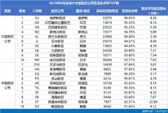 8月山航蝉联中国大陆准点六连冠 南航准点率同比提升最快-哈萨克斯坦的空运