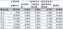 国际航协：贸易摩擦拖累航空货运增长 客运市场迎来旺季-澳大利亚国际快递