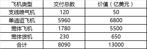 波音预测未来20年中国民用航空市场总值达2.9万亿美元十大空运公司