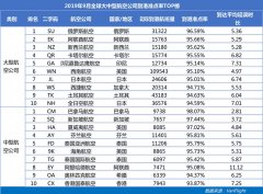 9月南航成中国大陆最准点航司 深航准点率同比提升最快-以色列的空运