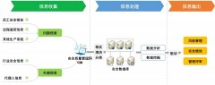 <b>民航安全信息管理探索与实践
-深圳国际快递</b>