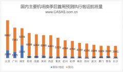 CADAS：国内主要机场换季后首周客运航班量-沙特阿拉伯的空运