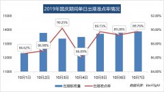 国庆民航出港直飞航班9.45万架次 大兴机场出港准点率达99.6%（附图）-沙特的国