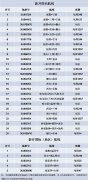 四川航空冬航季新航线出炉 将新增30多条航线（附图）-沙特的空运价格