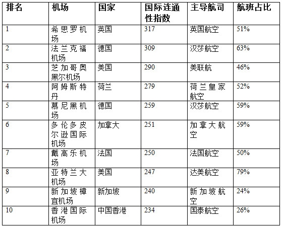 国际快递订舱国际枢纽机场连通性大排名：香港位列第十