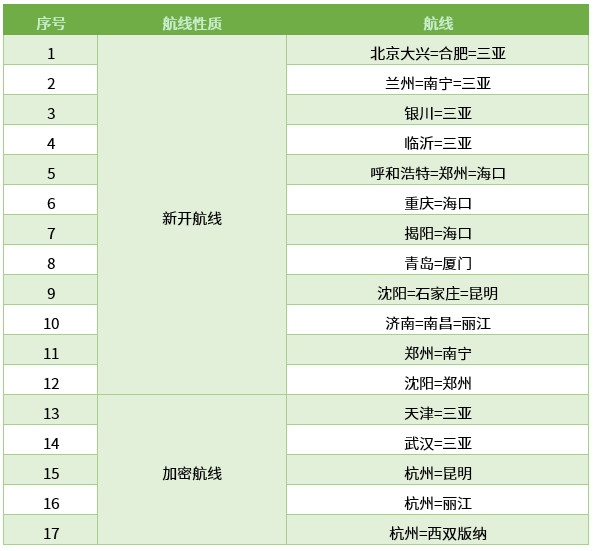 国际快递查询首都航空冬春航季新开航线12条 全面转场大兴机场（附图）