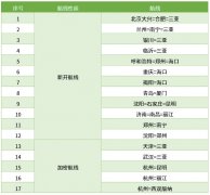 国际快递查询首都航空冬春航季新开航线12条 全面转场大兴机场（附图）