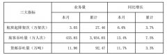 国际快递价格查询深圳机场9月旅客吞吐量434万人次，同比增13.4%（附图）