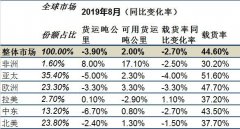 深圳空运公司IATA：全球航空货运市场“十连降” 客运市场回温（附图）