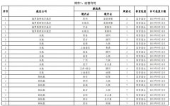 非洲国际空运-民航局审批通过145条国际航线 含17条成田航线（附图）