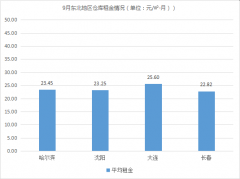 哈萨克斯坦的空运东部租金上涨！《2019年9月中国通用仓储市场动态报告》发布