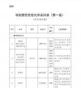 非洲空运-农化行业注意：国家将特别管控这20类化学品