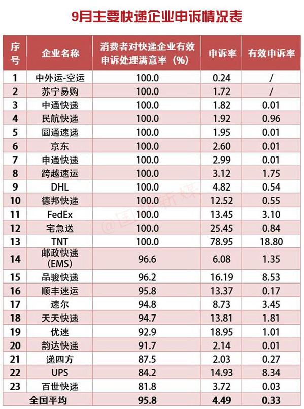 9月邮政业处理消费者申诉2.7万余件 百世快递满意率垫底