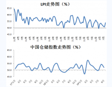 广州国际快递-9月中国物流业景气指数53.8% 连续四个月回落后首次回升