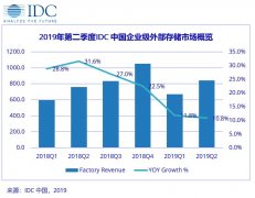 空运订舱-IDC：2019上半年中国企业级外部存储市场 华为排名第一