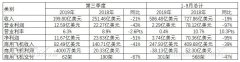 <b>沙特的空运-CADAS：波音三季度营收下滑，CEO看好中国市场</b>