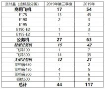 海运费-巴航工业2019年Q3交付17架商用飞机和27架公务机