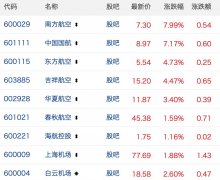 上海空运公司民航机场板块11月4日集体走强 南航领涨7.99%