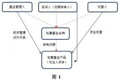 运费报价-信义义务调整基金法律关系的必要性