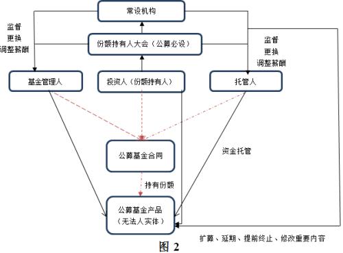 【声音】？基金管理人信义义务研究（上）之三：信义义务调整基金法律关系的必要性