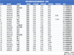 上海空运公司-西安咸阳机场受大雾影响 已取消进出港航班33架次（附图）