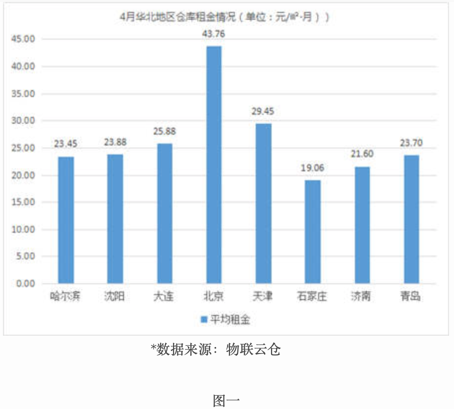 租金波动不大，《2019年4月中国通用仓储市场动态报告》发布-保定物流公司 