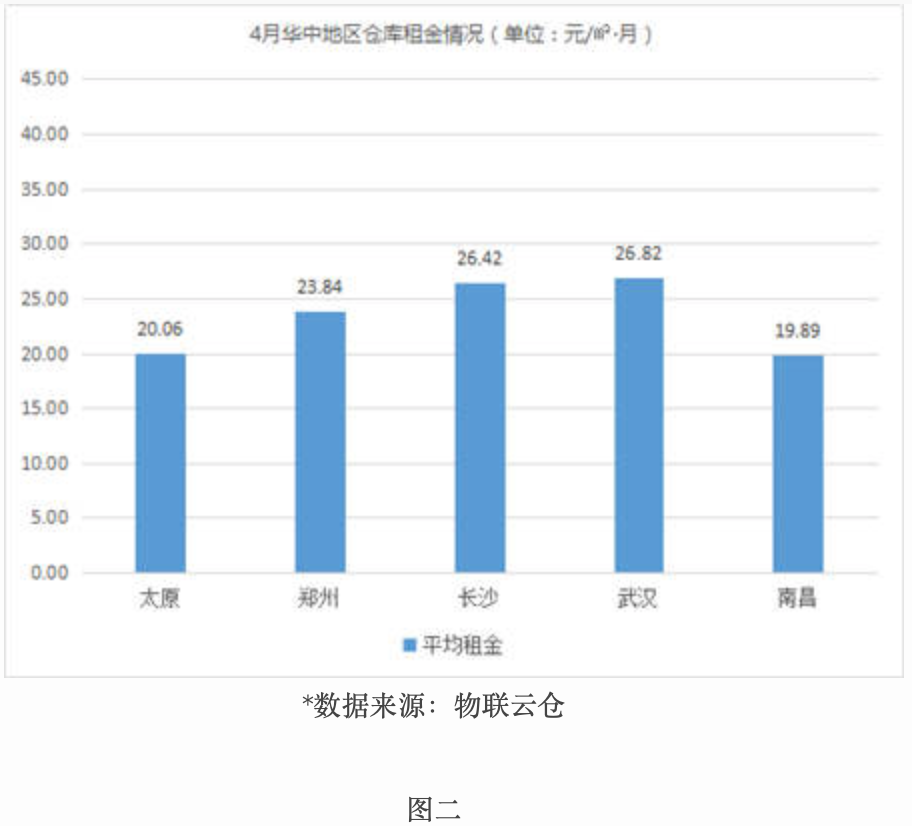 租金波动不大，《2019年4月中国通用仓储市场动态报告》发布-保定物流公司 