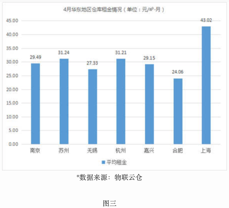 租金波动不大，《2019年4月中国通用仓储市场动态报告》发布-保定物流公司 