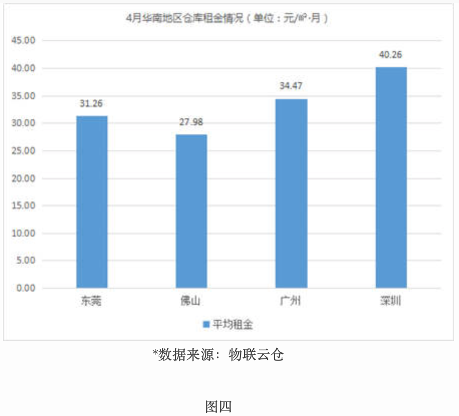 租金波动不大，《2019年4月中国通用仓储市场动态报告》发布-保定物流公司 