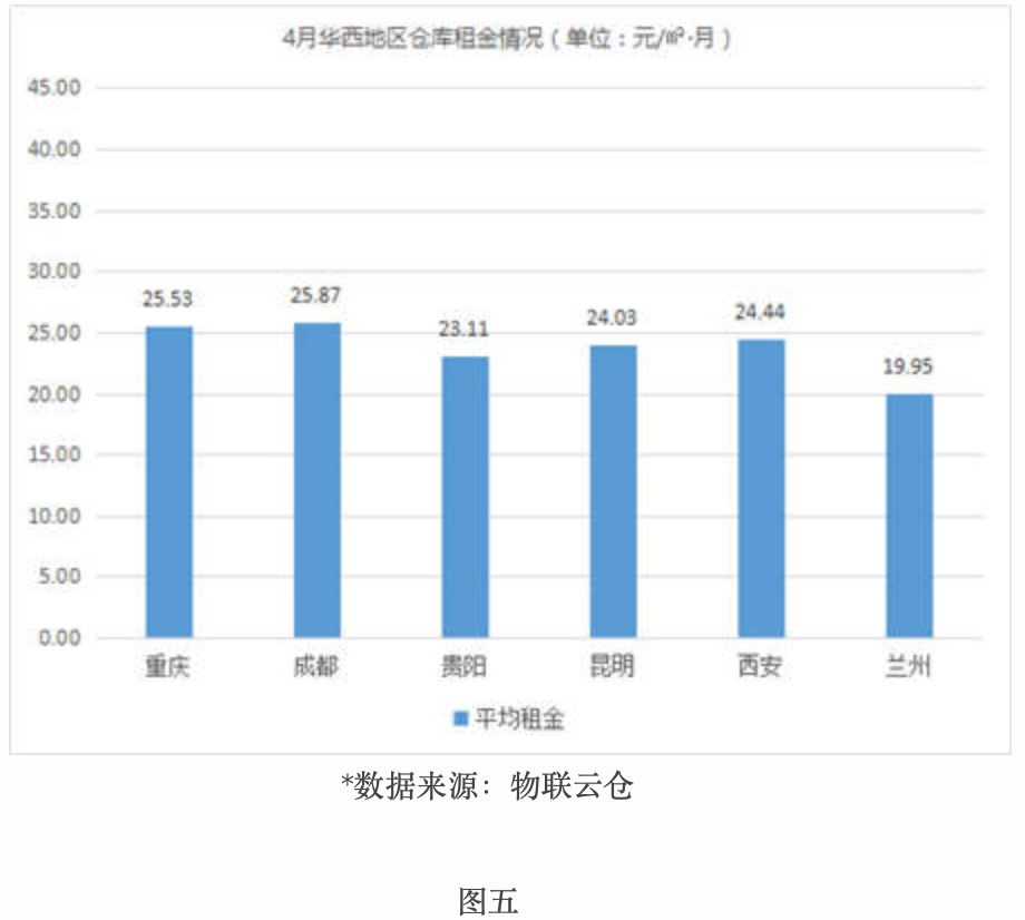 租金波动不大，《2019年4月中国通用仓储市场动态报告》发布-保定物流公司 