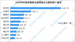 土耳其的国际快递-物流地产投资情报：2018年河南省各地物流仓储用地出让面积