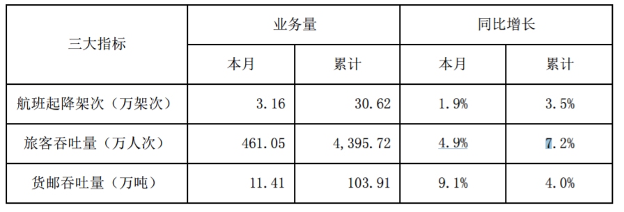 北美国际空运-深圳机场10月旅客吞吐量461万人次，同比增长4.9%（附图）