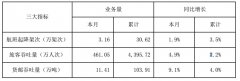 北美国际空运-深圳机场10月旅客吞吐量461万人次，同比增长4.9%（附图）