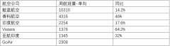 青岛空运-CADAS观察：印度航空市场环境仍不稳定