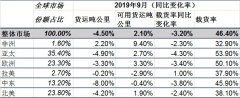 伊朗的空运-IATA：全球航空货运“十一连降” 客运温和回升