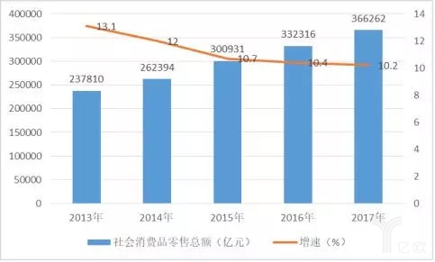 2013-2017年全社会消费品零售额及增速