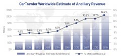 澳洲国际国际快递-2019年全球航司辅收预计将跃升至1095亿美元